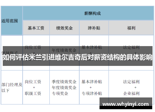 如何评估米兰引进维尔吉奇后对薪资结构的具体影响